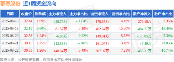 配资实盘平台排名前十 本周盘点（8.18-8.22）：慕思股份周跌4.86%，主力资金合计净流出339.46万元