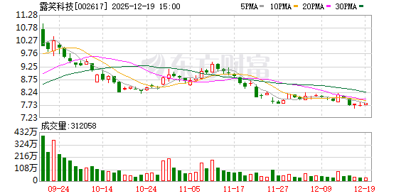 股票市场配资 露笑科技12月19日大宗交易成交6950.00万元